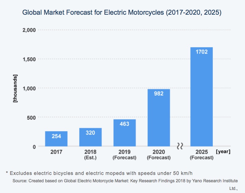 what are the forecasts for electric motorcycle sales? what are the forecasts for electric motorcycle sales?