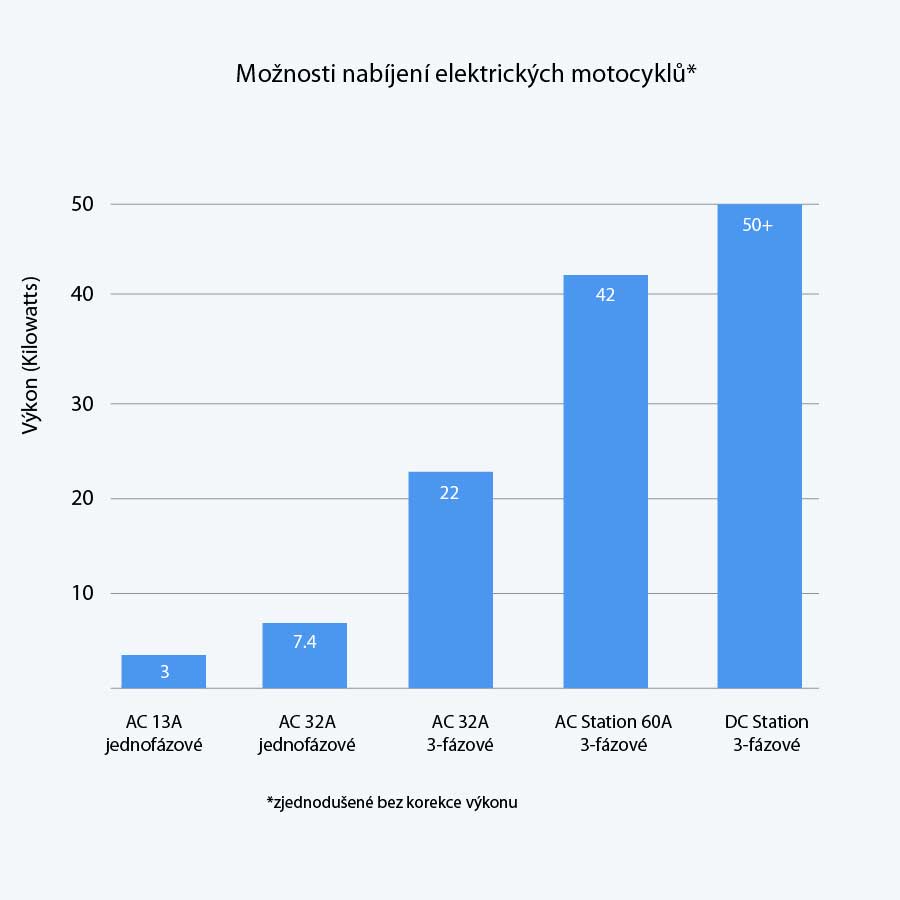 možnosti nabíjení elektrických motocyklů možnosti nabíjení elektrických motocyklů