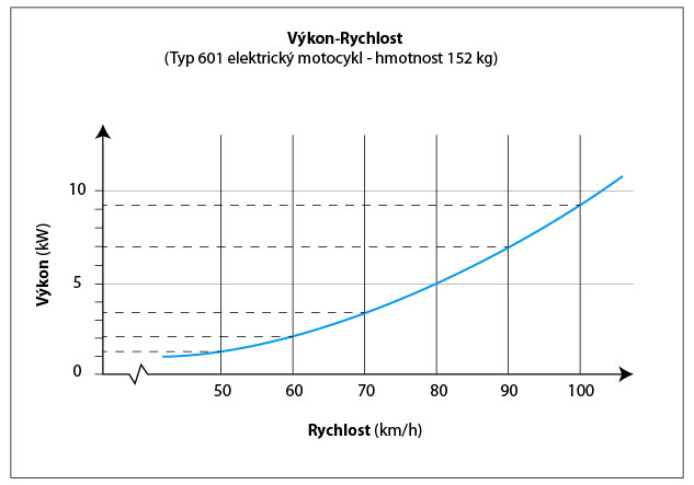 kalkulačka výkonu a rychlosti motoru pro elektrické motocykly kalkulačka výkonu a rychlosti motoru pro elektrické motocykly