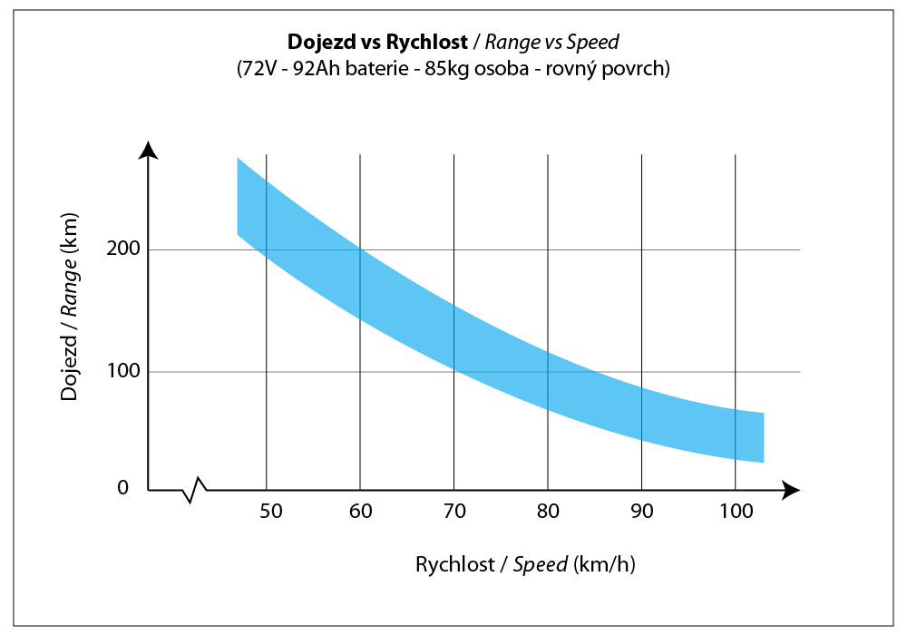 Electric range vs speed